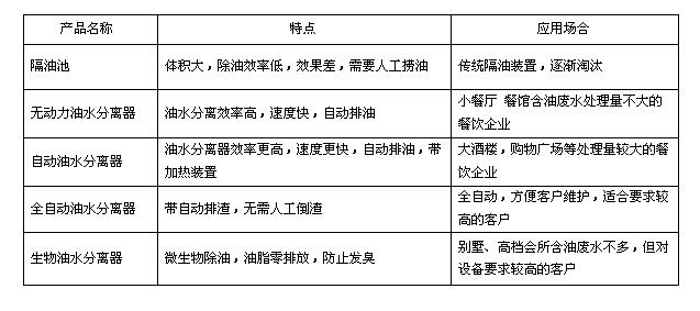 香蕉成人网站下载油水分離設備的使用場景