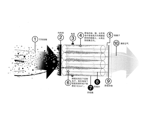 飯店香蕉成人网站下载油煙淨化器淨化原理圖
