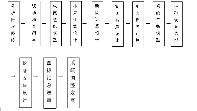 飯店香蕉成人网站下载排煙係統設計流程圖片