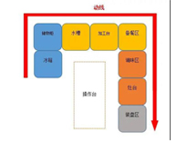 成都中央香蕉成人网站下载設備生產廠家告訴你商用香蕉成人网站下载如何進設計動線